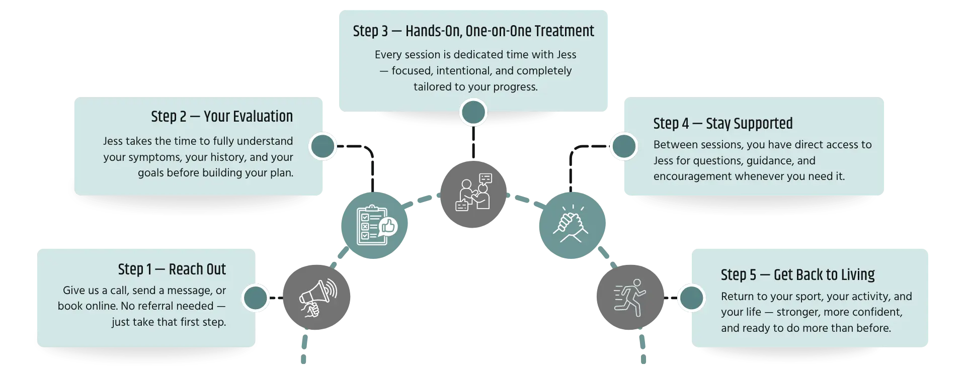 step-by-step CorePT process